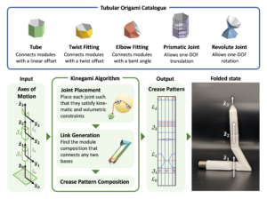 Overview diagram for Kinegami system