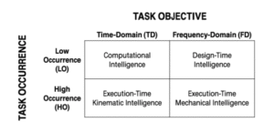 A task-to-intelligence mapping: When is embodied intelligence worth designing?